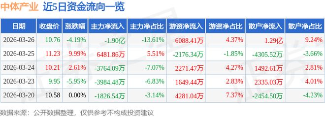 中体产业（600158）3月26日主力资金净卖出190亿元(图1)