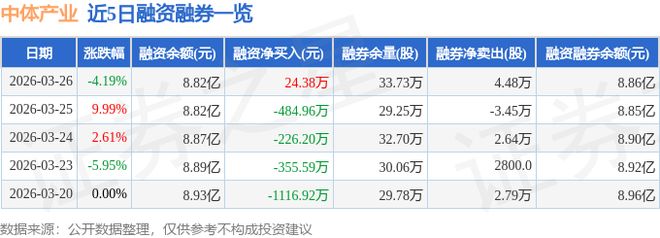 中体产业（600158）3月26日主力资金净卖出190亿元(图2)