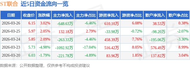 WilliamHillST联合（600358）3月26日主力资金净卖出64863万元(图1)