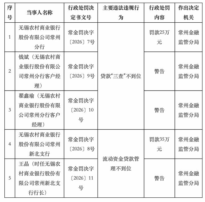 涉贷款管理等问题无锡WilliamHill农商银行分行、支行齐收罚单三人被警告(图1)