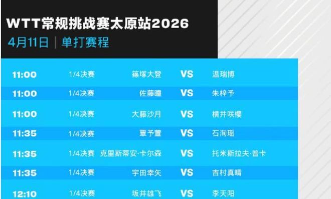 CCTV不播！4场中日对决温瑞博1天双赛国乒混双争冠太原赛11日(图2)