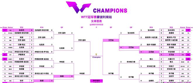 11月2日法国冠军赛决赛赛程表王艺迪对阵朱芊曦(图3)