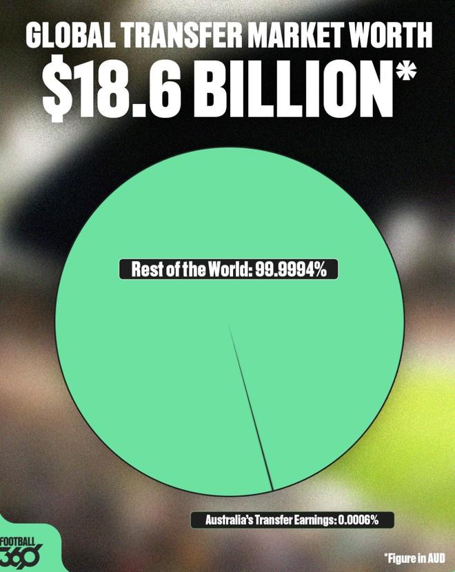 澳媒：澳大利亚足球转会市场交易仅占全球转会份额的00006%(图1)